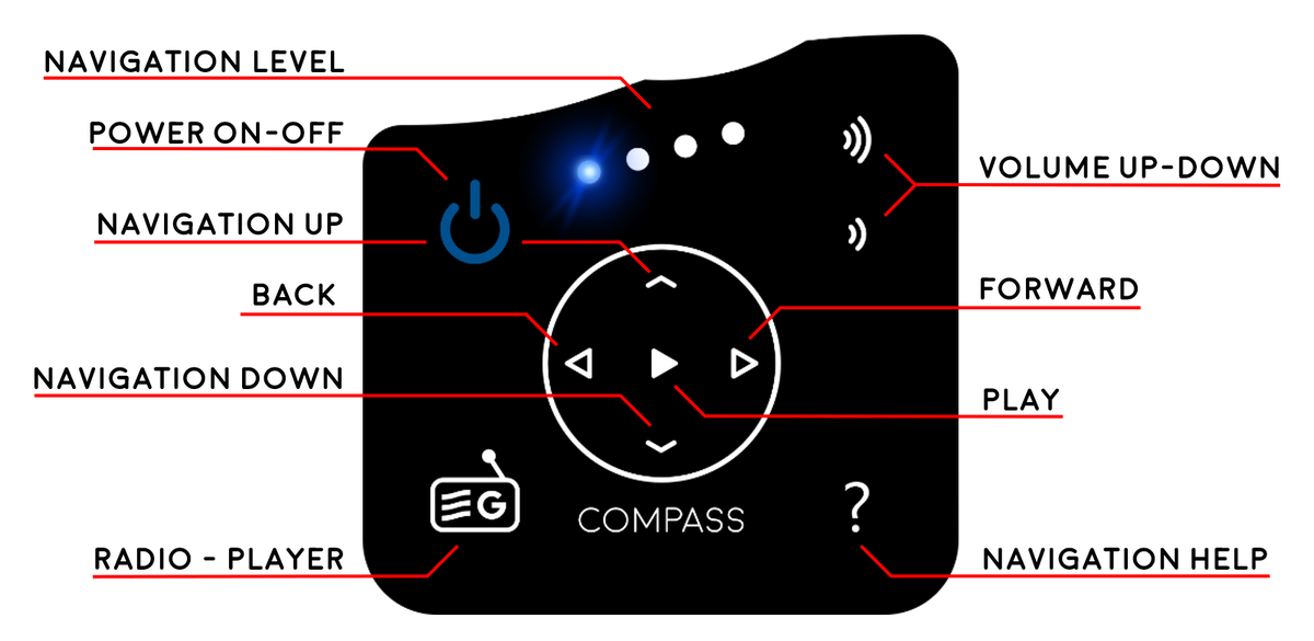Diagram of the Compass keypad: power, navigation up/down/back/forward, play, volume up/down, radio–player toggle, and navigation help